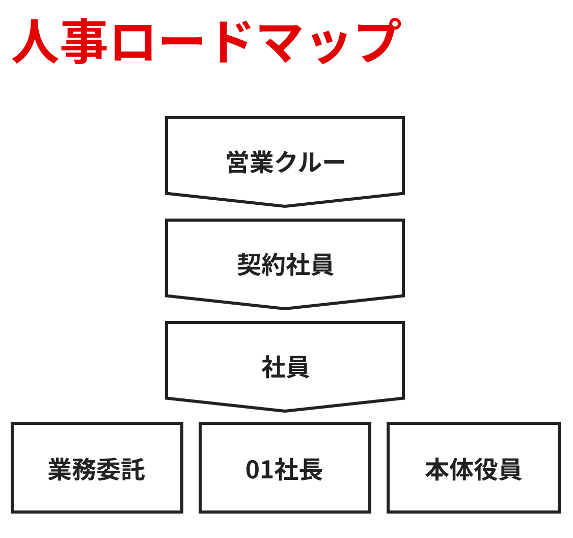 人事ロードマップ