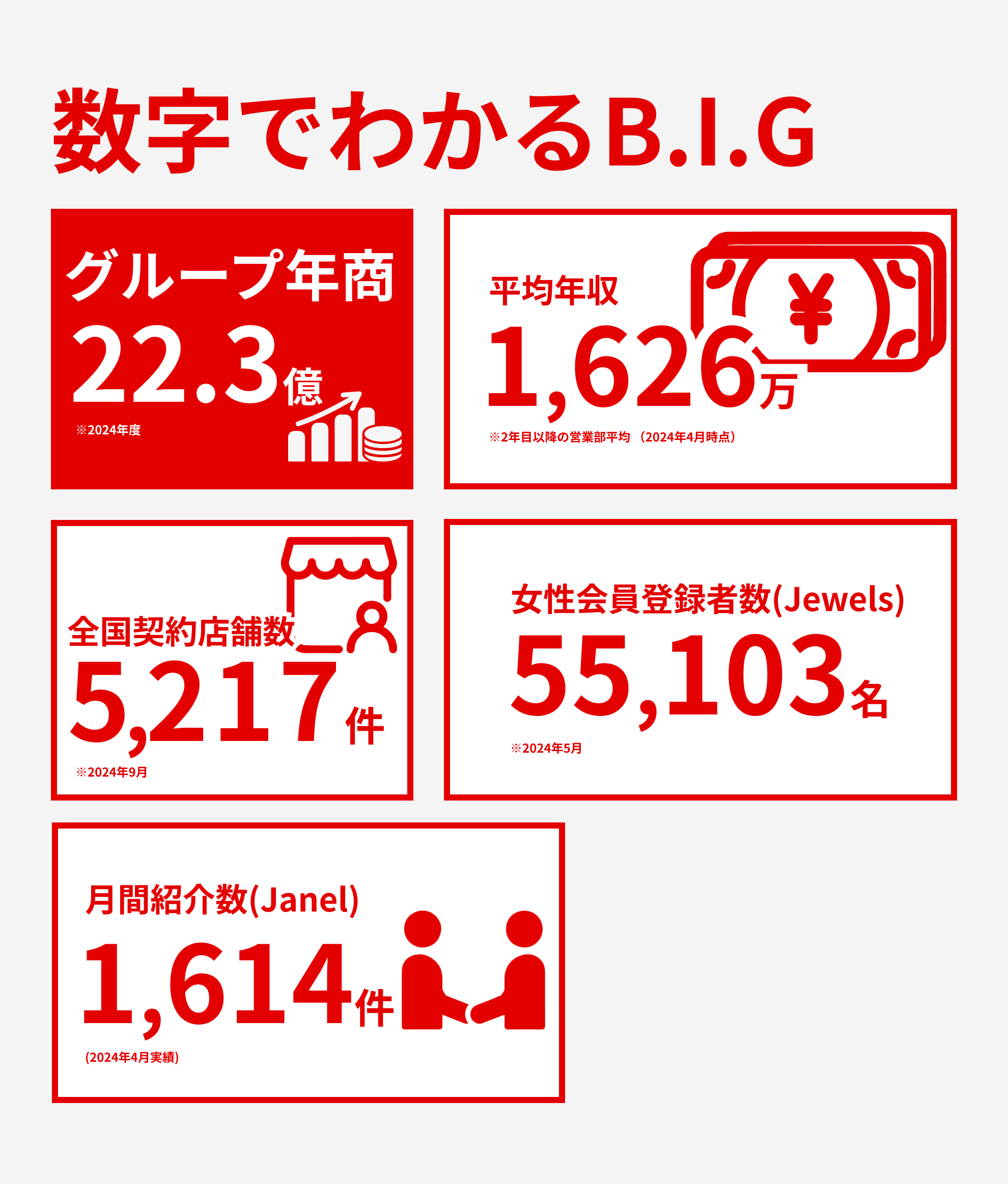 数字でわかるBIG